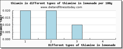 thiamine in lemonade thiamin per 100g